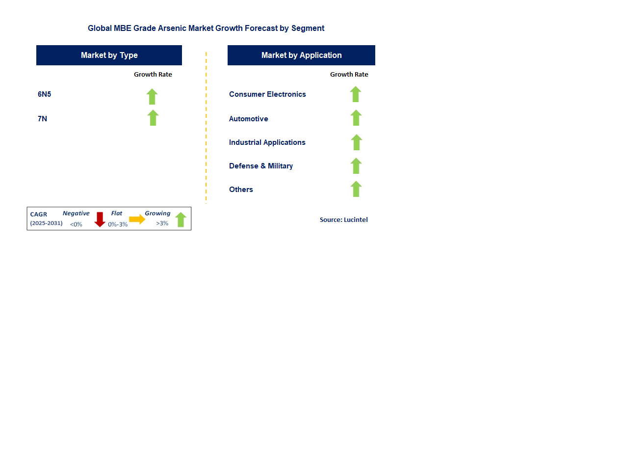MBE Grade Arsenic Market by Segment